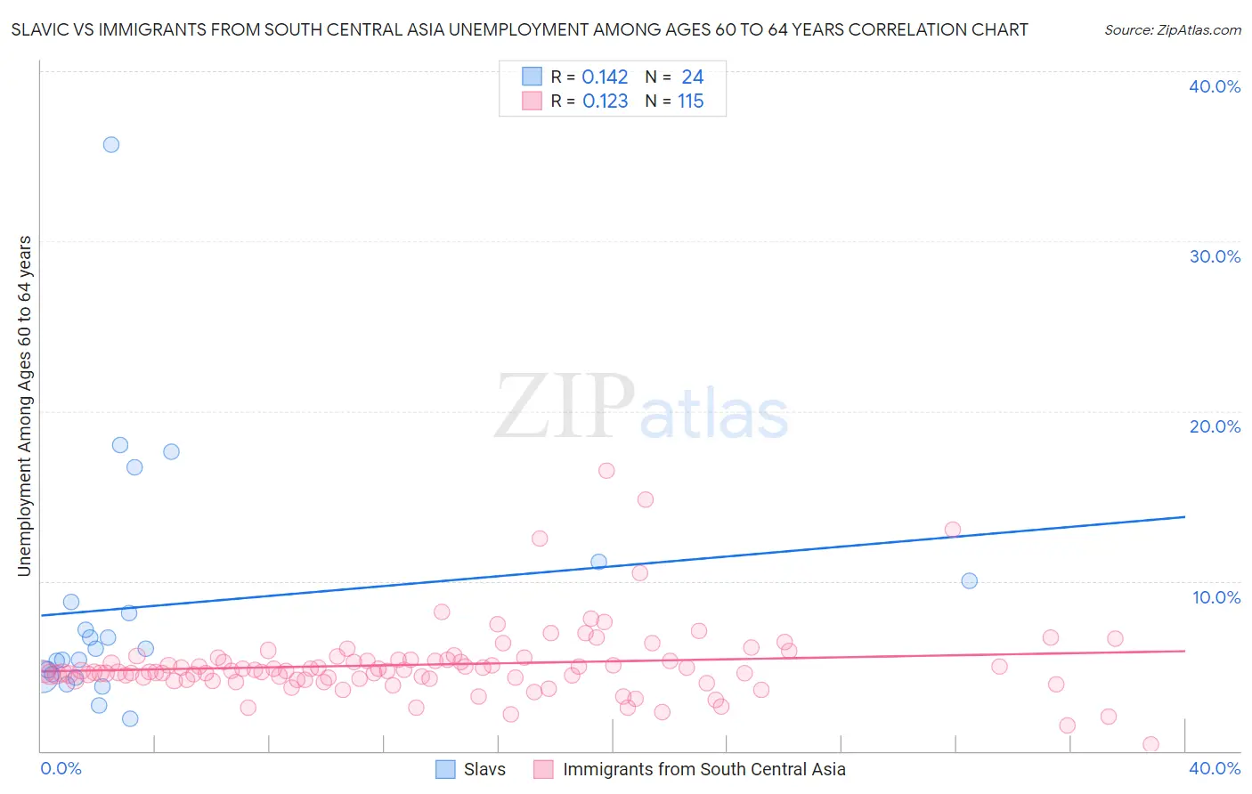 Slavic vs Immigrants from South Central Asia Unemployment Among Ages 60 to 64 years