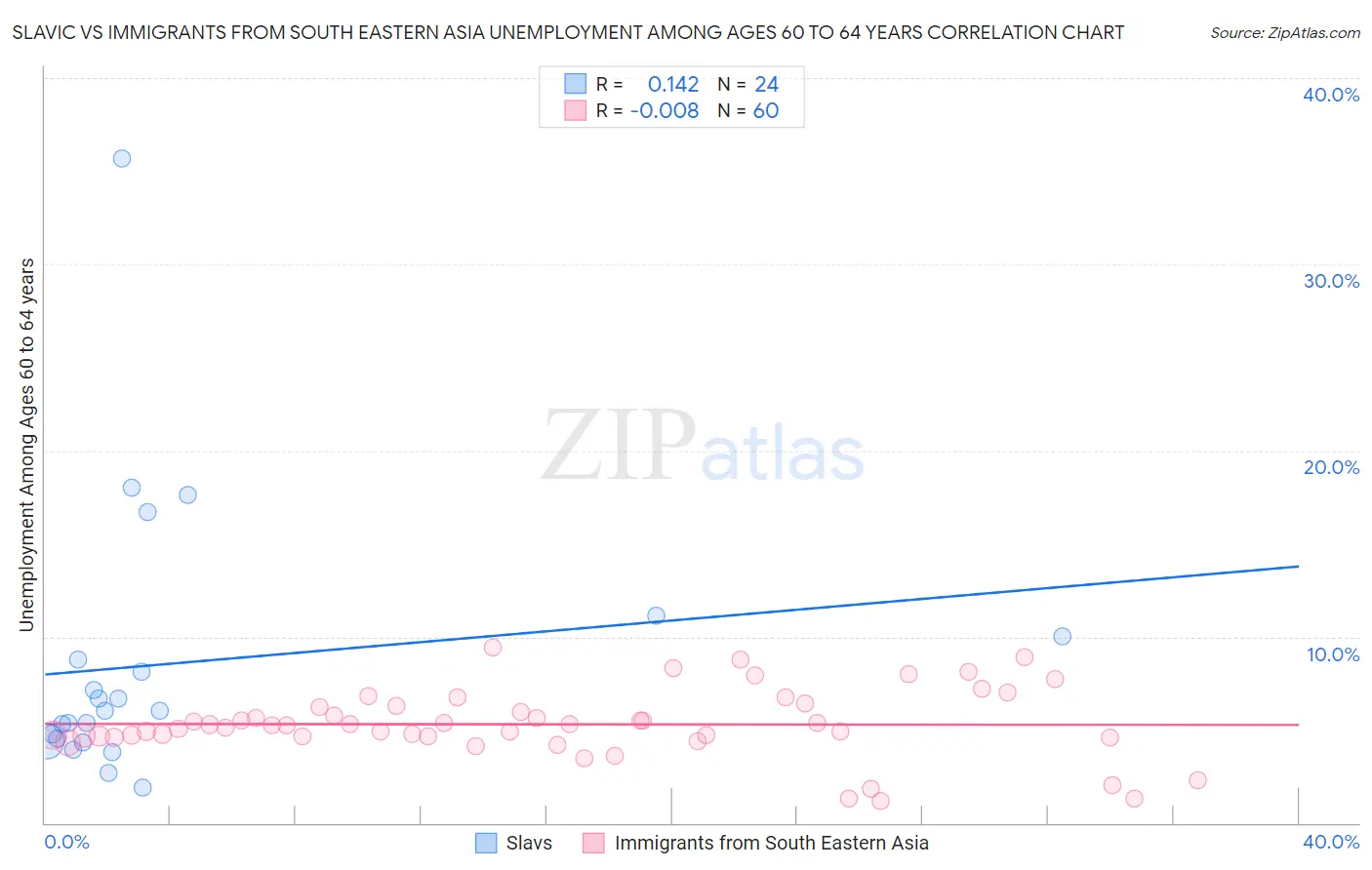 Slavic vs Immigrants from South Eastern Asia Unemployment Among Ages 60 to 64 years