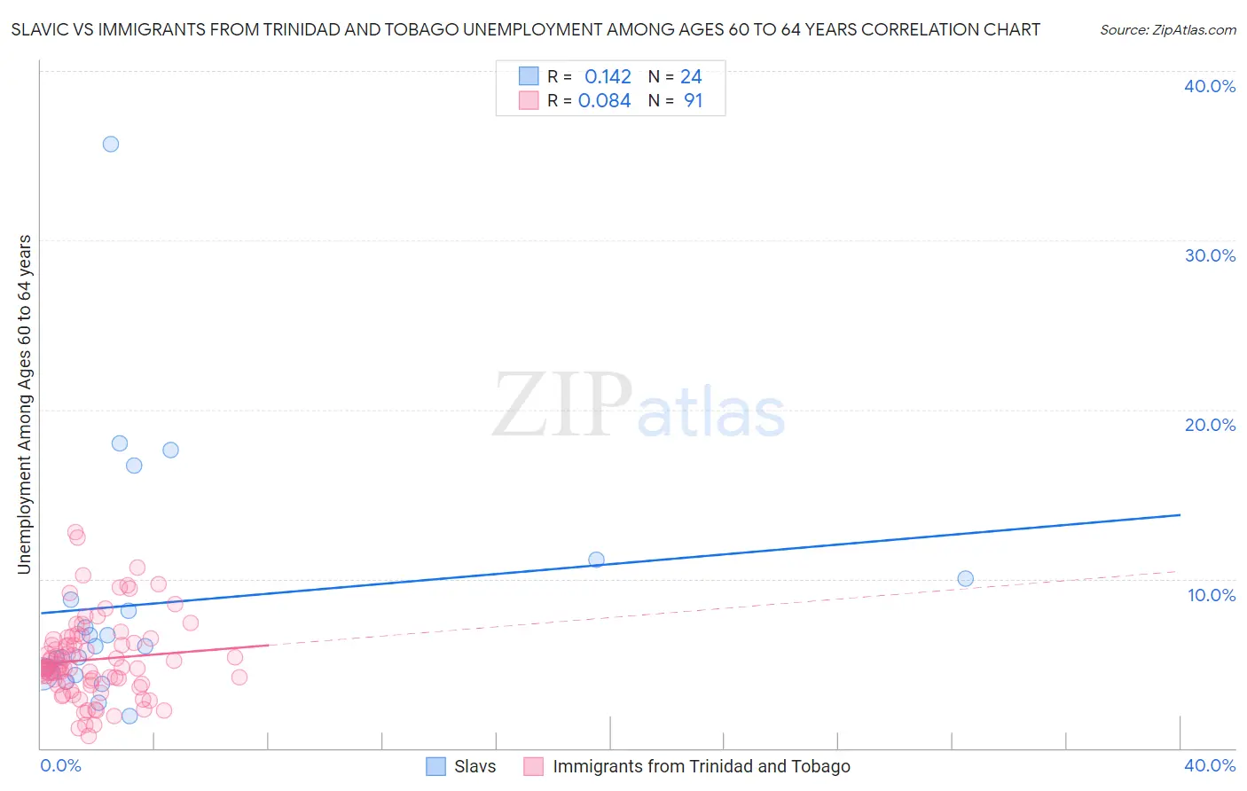 Slavic vs Immigrants from Trinidad and Tobago Unemployment Among Ages 60 to 64 years