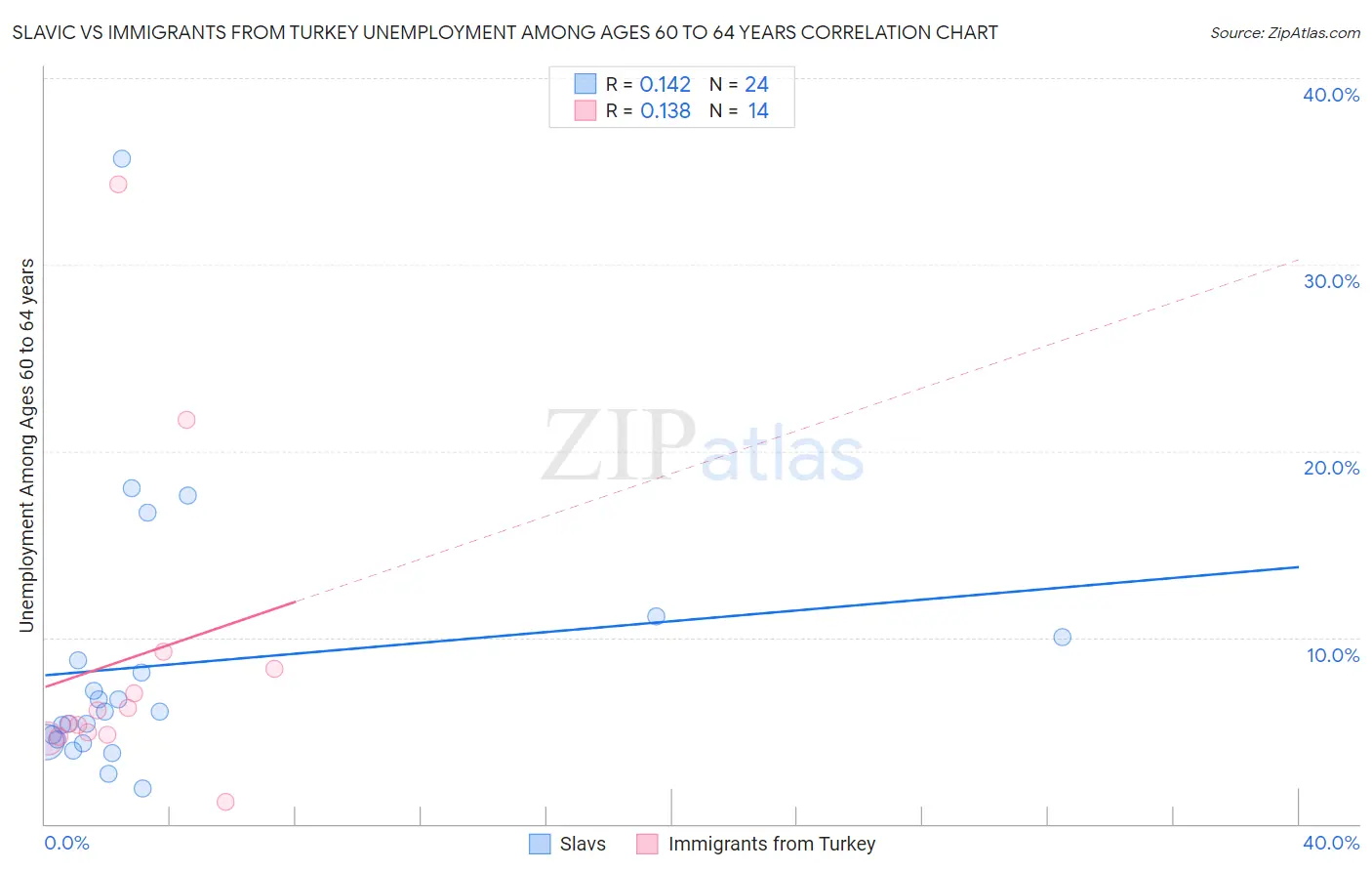 Slavic vs Immigrants from Turkey Unemployment Among Ages 60 to 64 years
