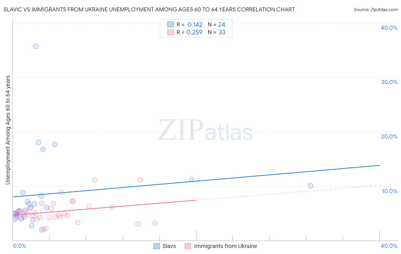 Slavic vs Immigrants from Ukraine Unemployment Among Ages 60 to 64 years