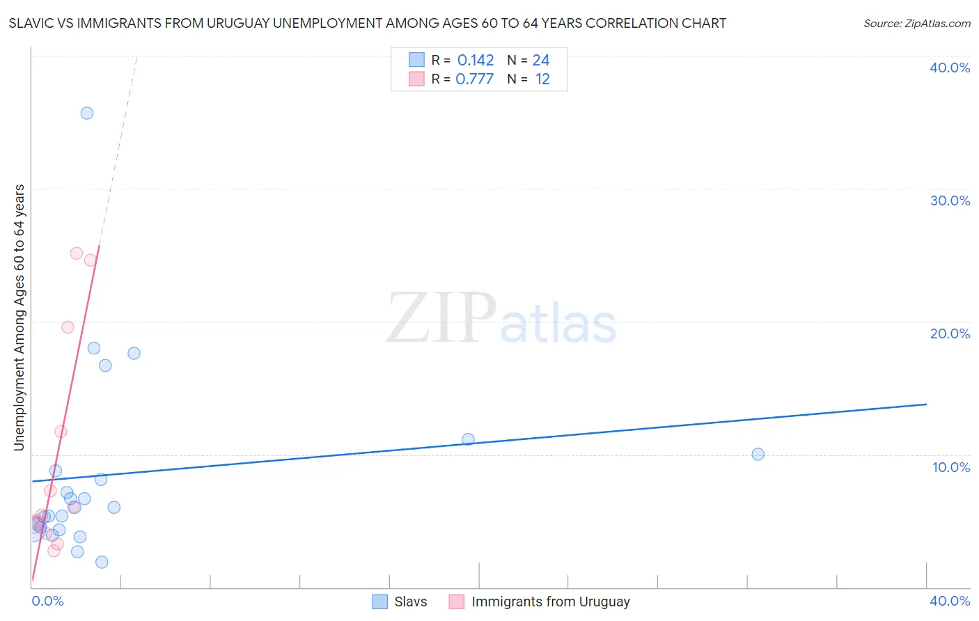 Slavic vs Immigrants from Uruguay Unemployment Among Ages 60 to 64 years