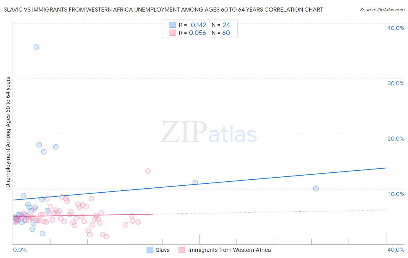 Slavic vs Immigrants from Western Africa Unemployment Among Ages 60 to 64 years