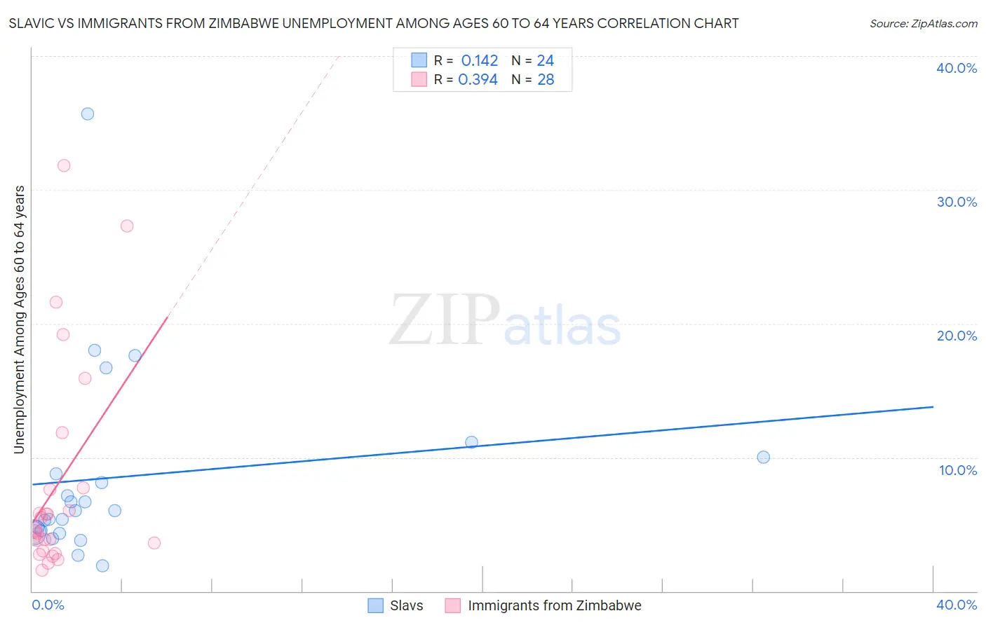 Slavic vs Immigrants from Zimbabwe Unemployment Among Ages 60 to 64 years