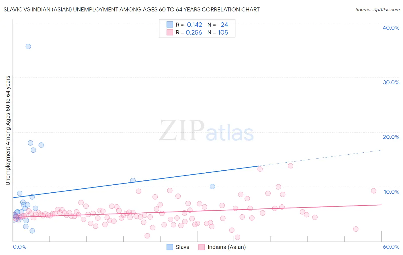 Slavic vs Indian (Asian) Unemployment Among Ages 60 to 64 years