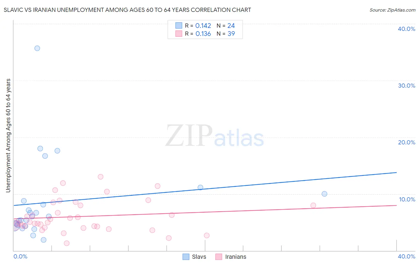 Slavic vs Iranian Unemployment Among Ages 60 to 64 years