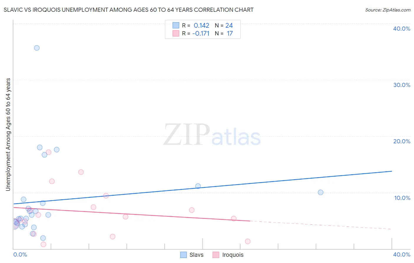 Slavic vs Iroquois Unemployment Among Ages 60 to 64 years