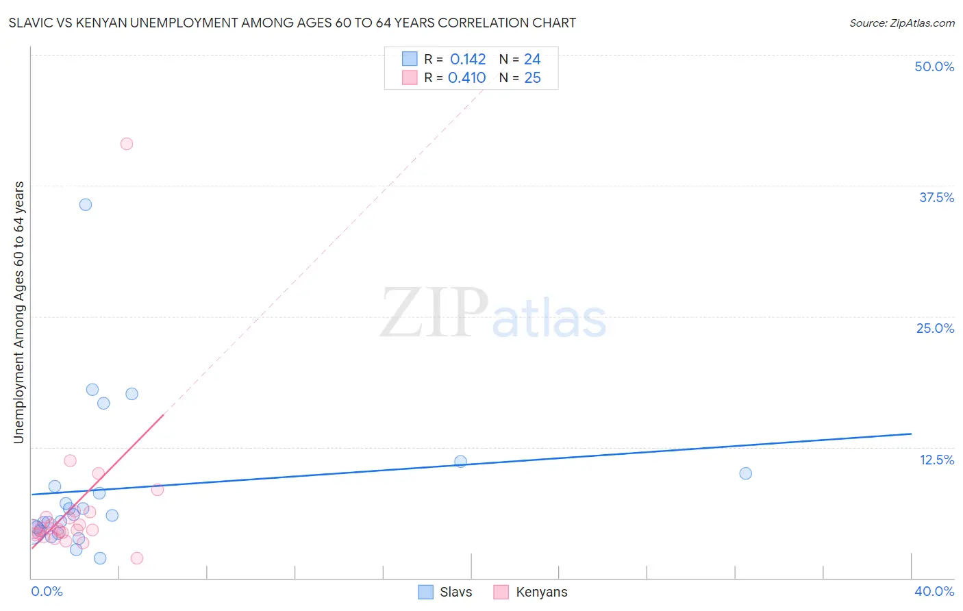 Slavic vs Kenyan Unemployment Among Ages 60 to 64 years