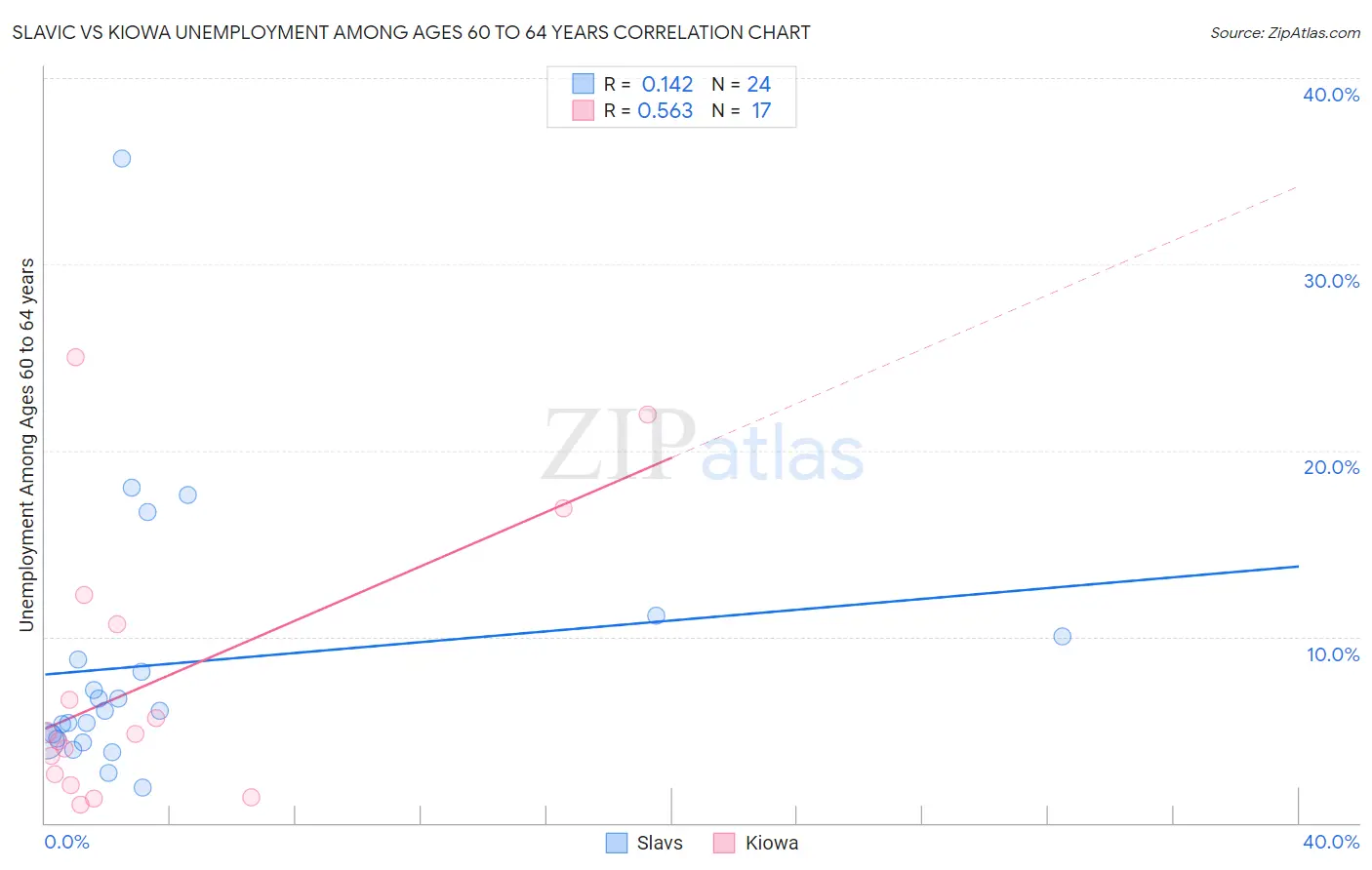 Slavic vs Kiowa Unemployment Among Ages 60 to 64 years