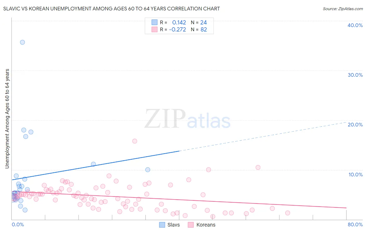 Slavic vs Korean Unemployment Among Ages 60 to 64 years