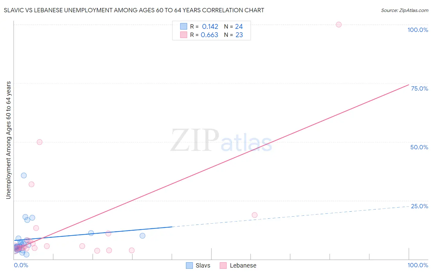 Slavic vs Lebanese Unemployment Among Ages 60 to 64 years