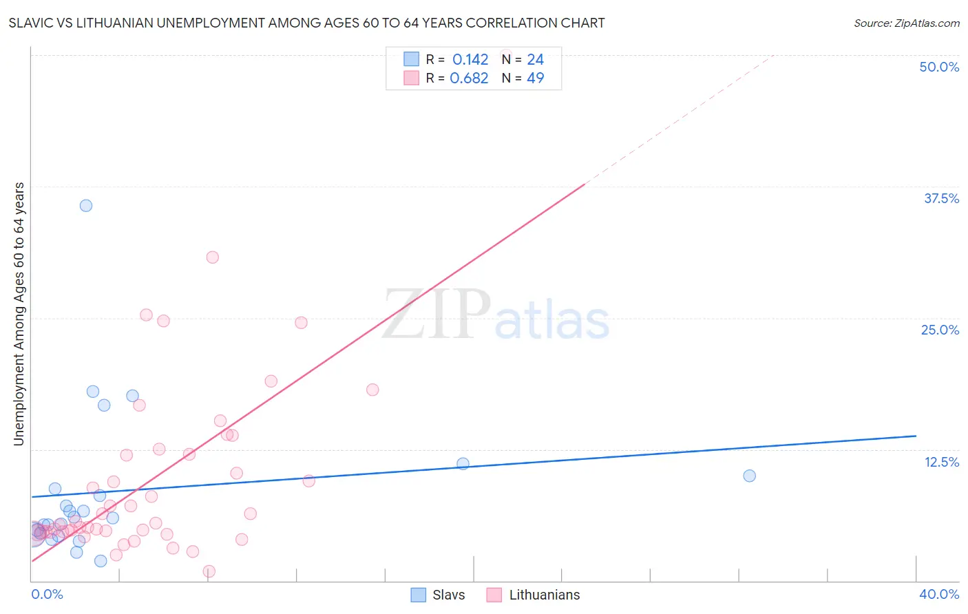 Slavic vs Lithuanian Unemployment Among Ages 60 to 64 years