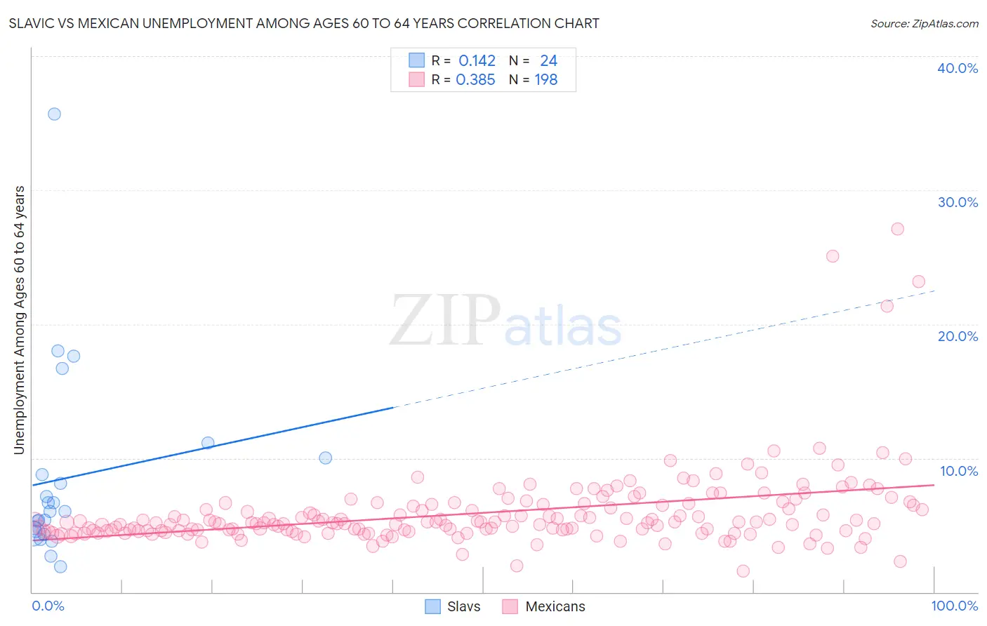 Slavic vs Mexican Unemployment Among Ages 60 to 64 years