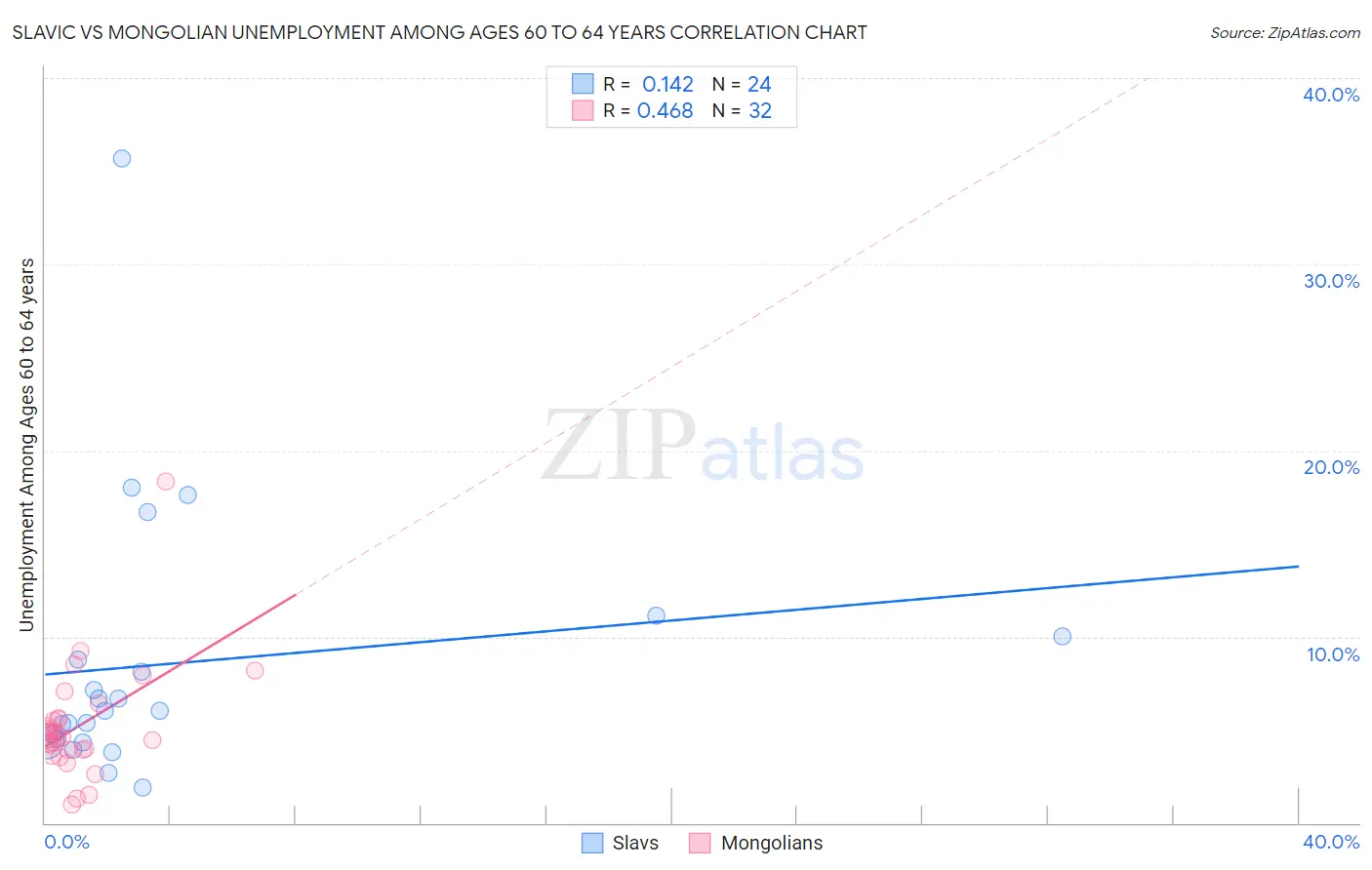 Slavic vs Mongolian Unemployment Among Ages 60 to 64 years