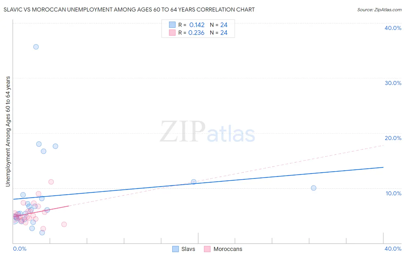 Slavic vs Moroccan Unemployment Among Ages 60 to 64 years