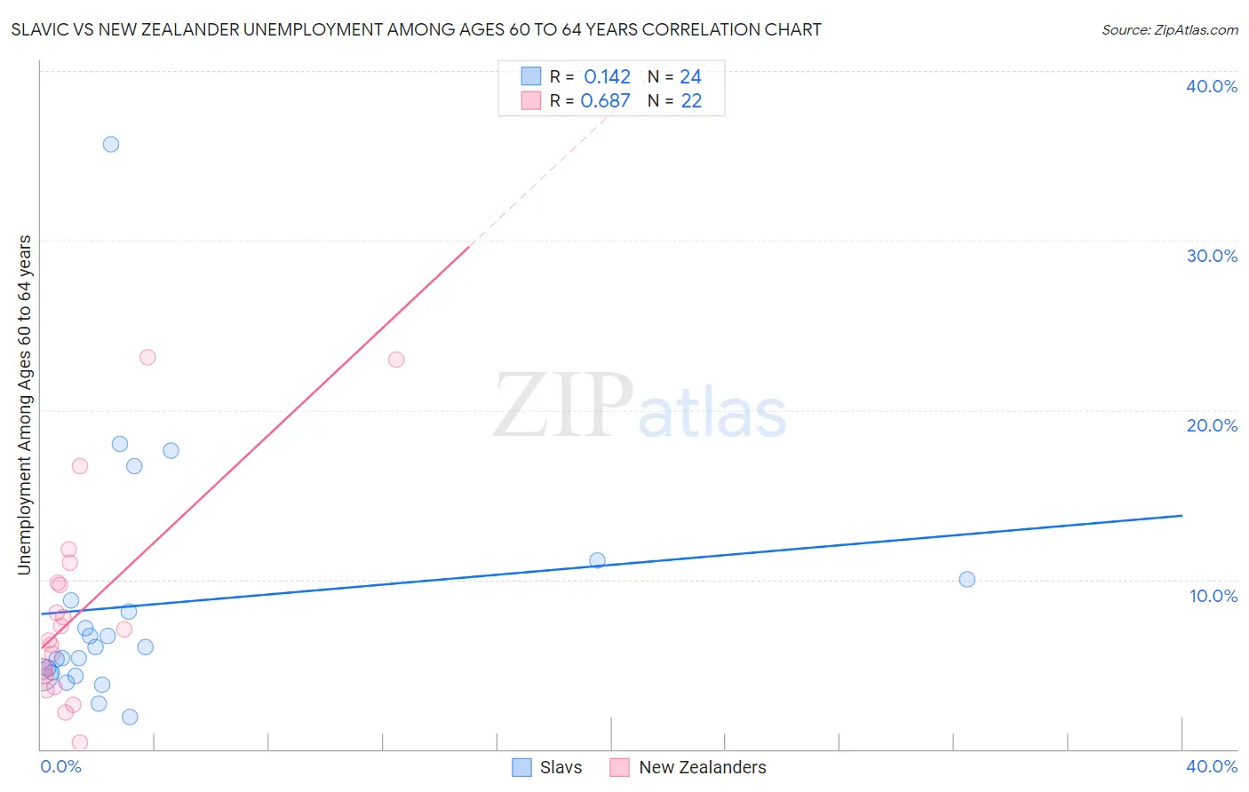 Slavic vs New Zealander Unemployment Among Ages 60 to 64 years