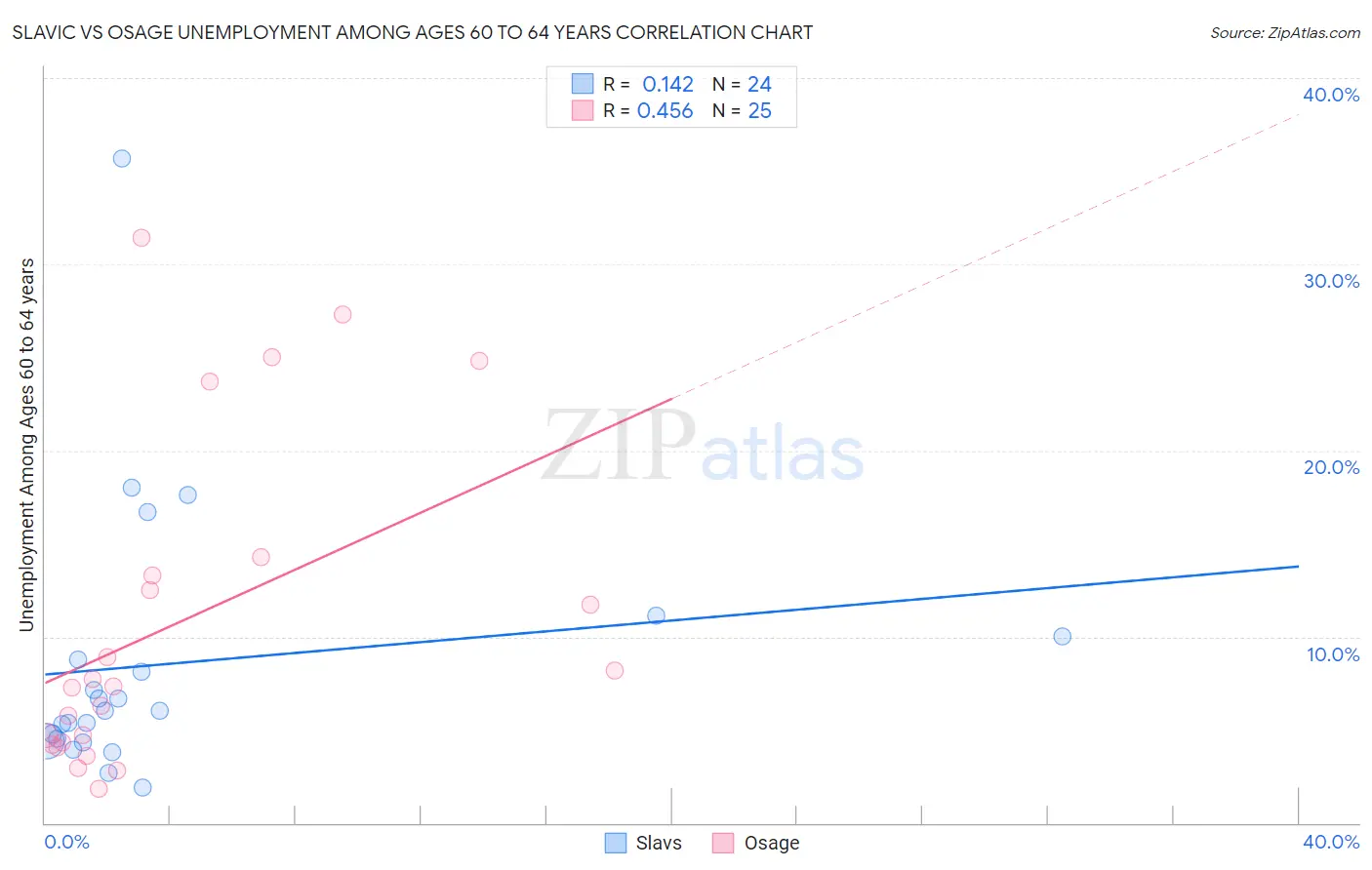 Slavic vs Osage Unemployment Among Ages 60 to 64 years