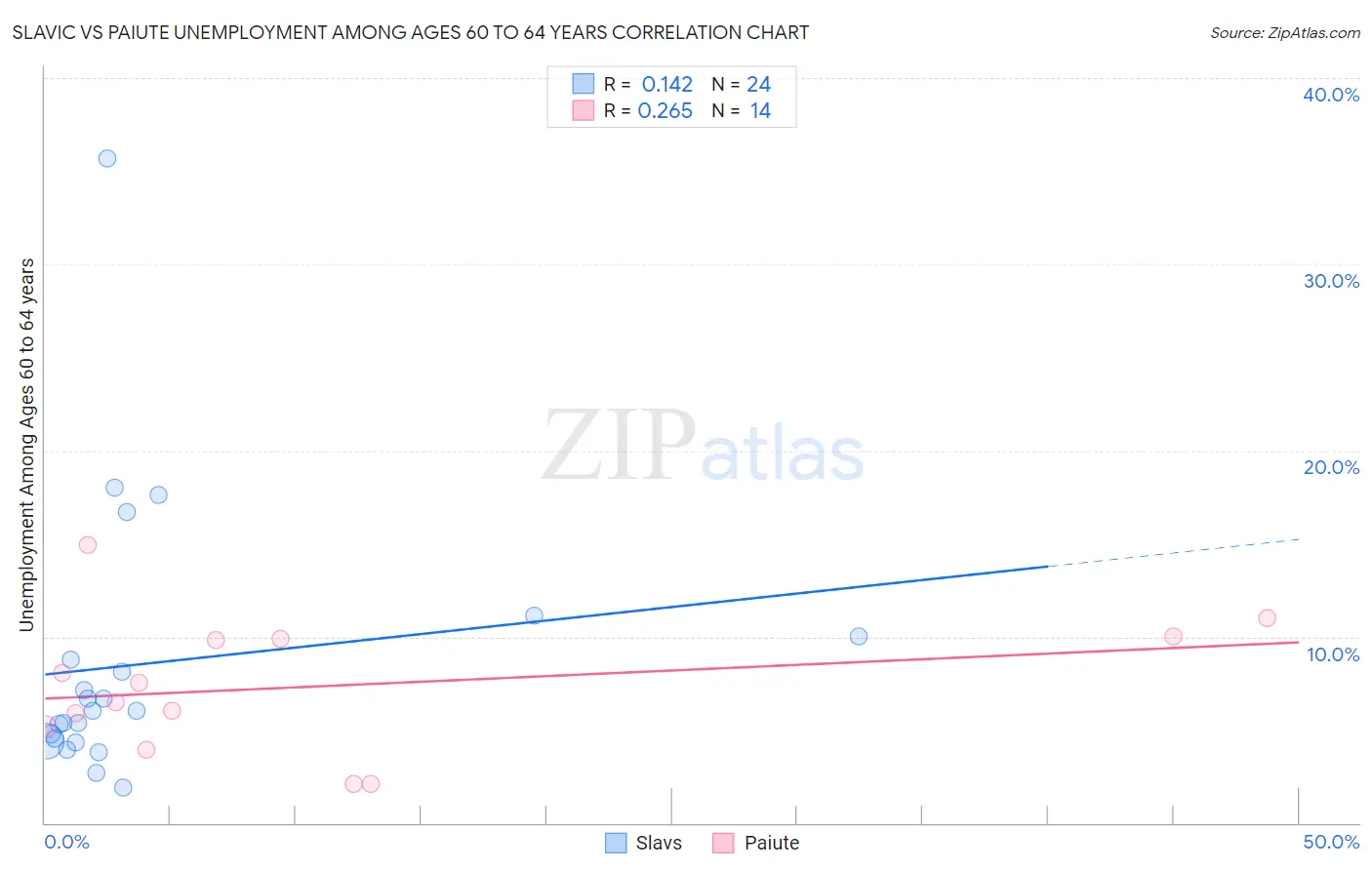 Slavic vs Paiute Unemployment Among Ages 60 to 64 years