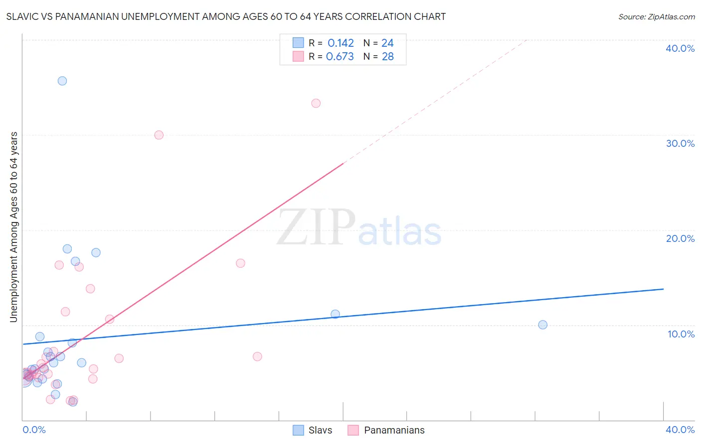 Slavic vs Panamanian Unemployment Among Ages 60 to 64 years