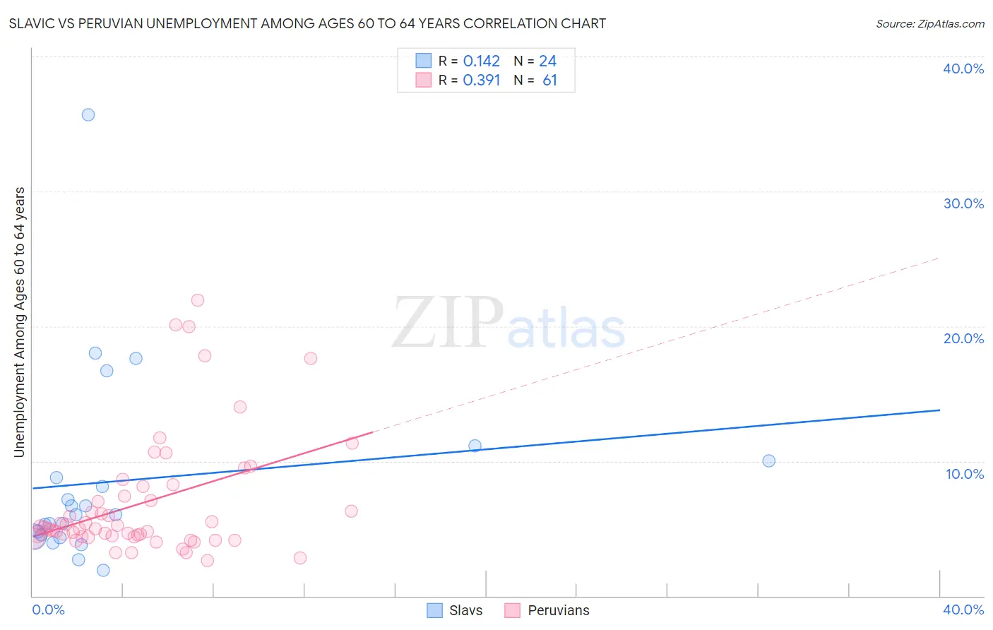 Slavic vs Peruvian Unemployment Among Ages 60 to 64 years