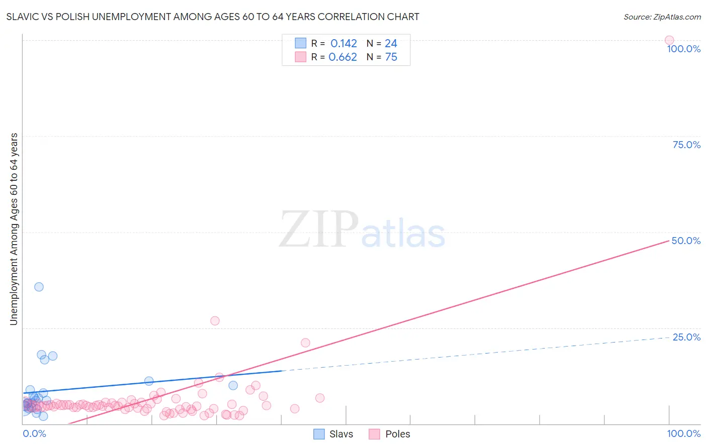 Slavic vs Polish Unemployment Among Ages 60 to 64 years