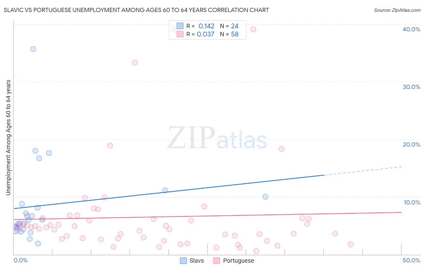 Slavic vs Portuguese Unemployment Among Ages 60 to 64 years