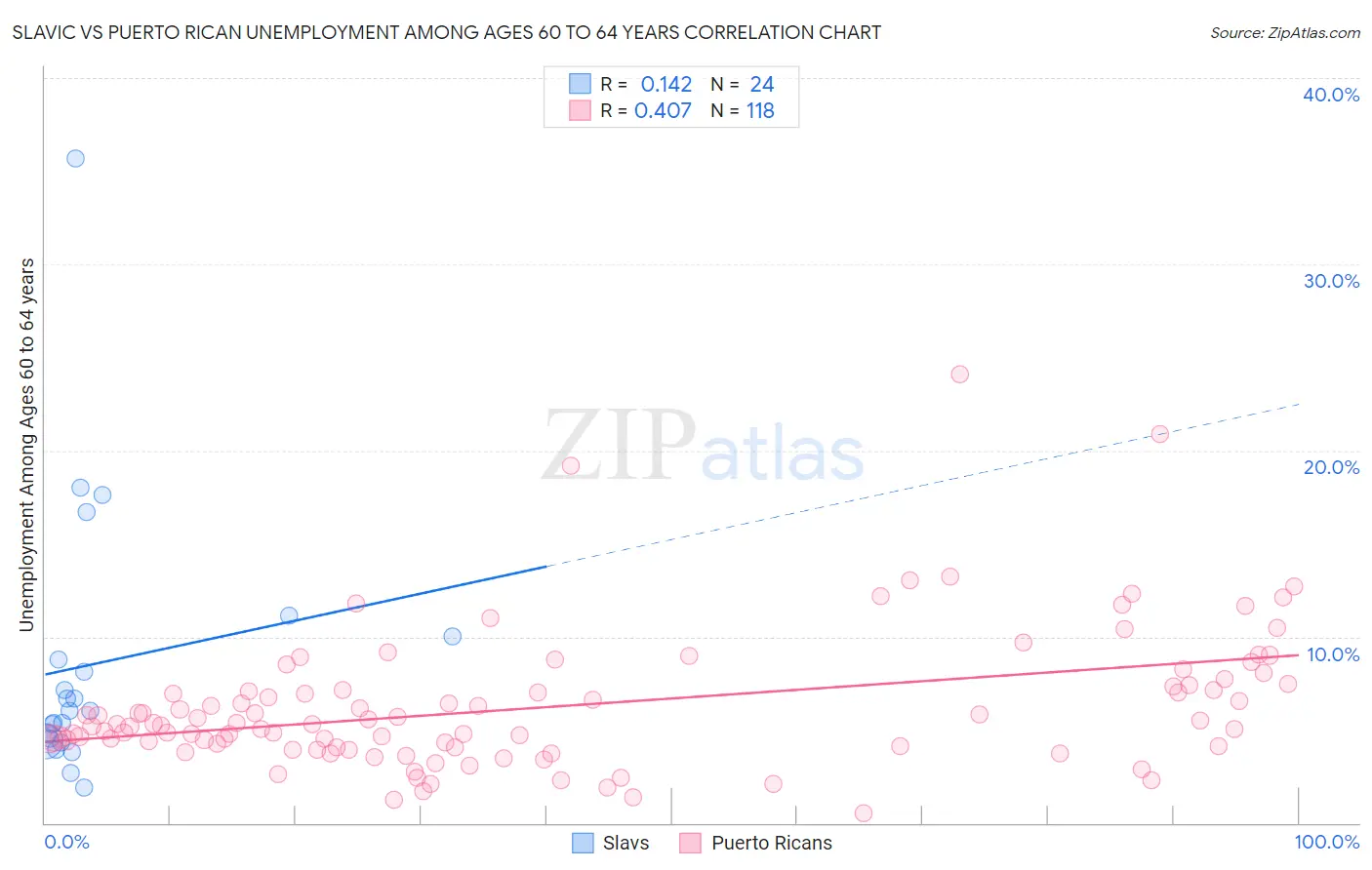 Slavic vs Puerto Rican Unemployment Among Ages 60 to 64 years