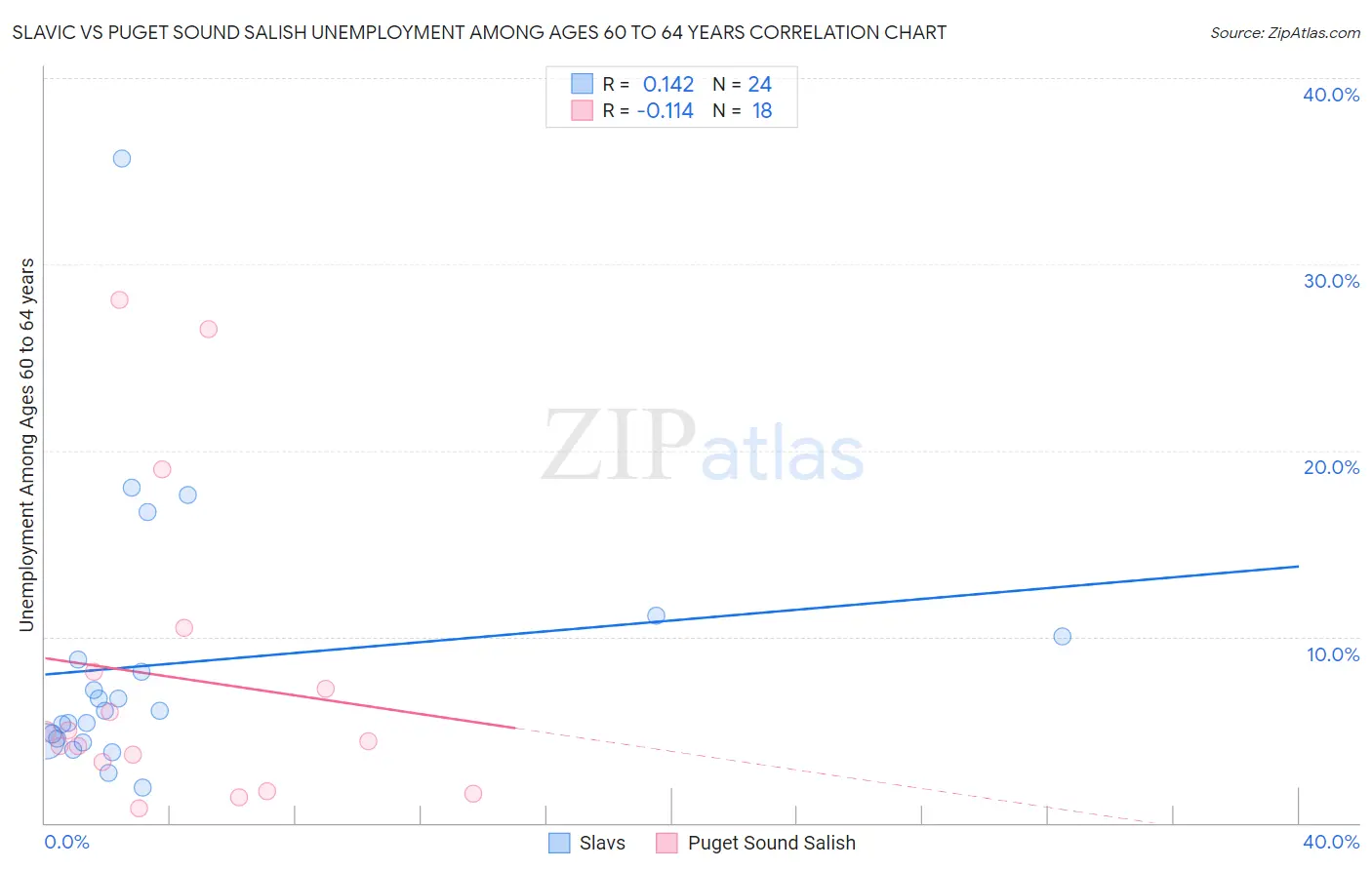 Slavic vs Puget Sound Salish Unemployment Among Ages 60 to 64 years