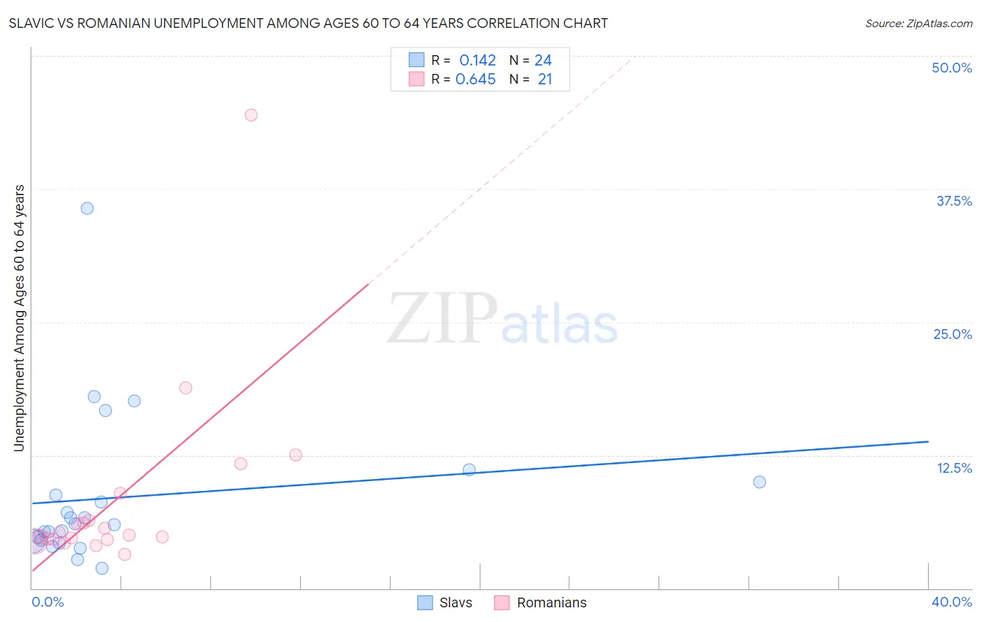 Slavic vs Romanian Unemployment Among Ages 60 to 64 years