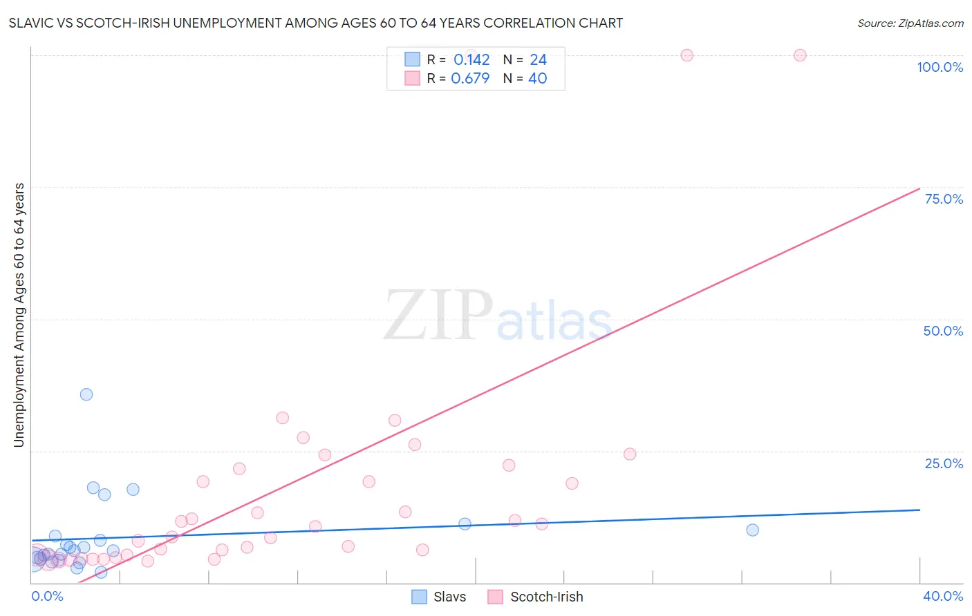 Slavic vs Scotch-Irish Unemployment Among Ages 60 to 64 years