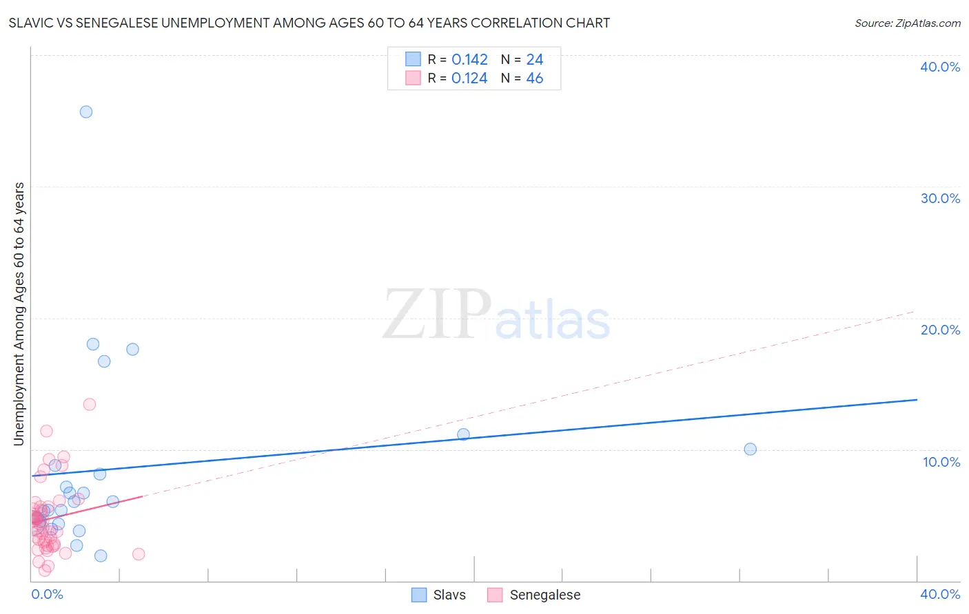 Slavic vs Senegalese Unemployment Among Ages 60 to 64 years