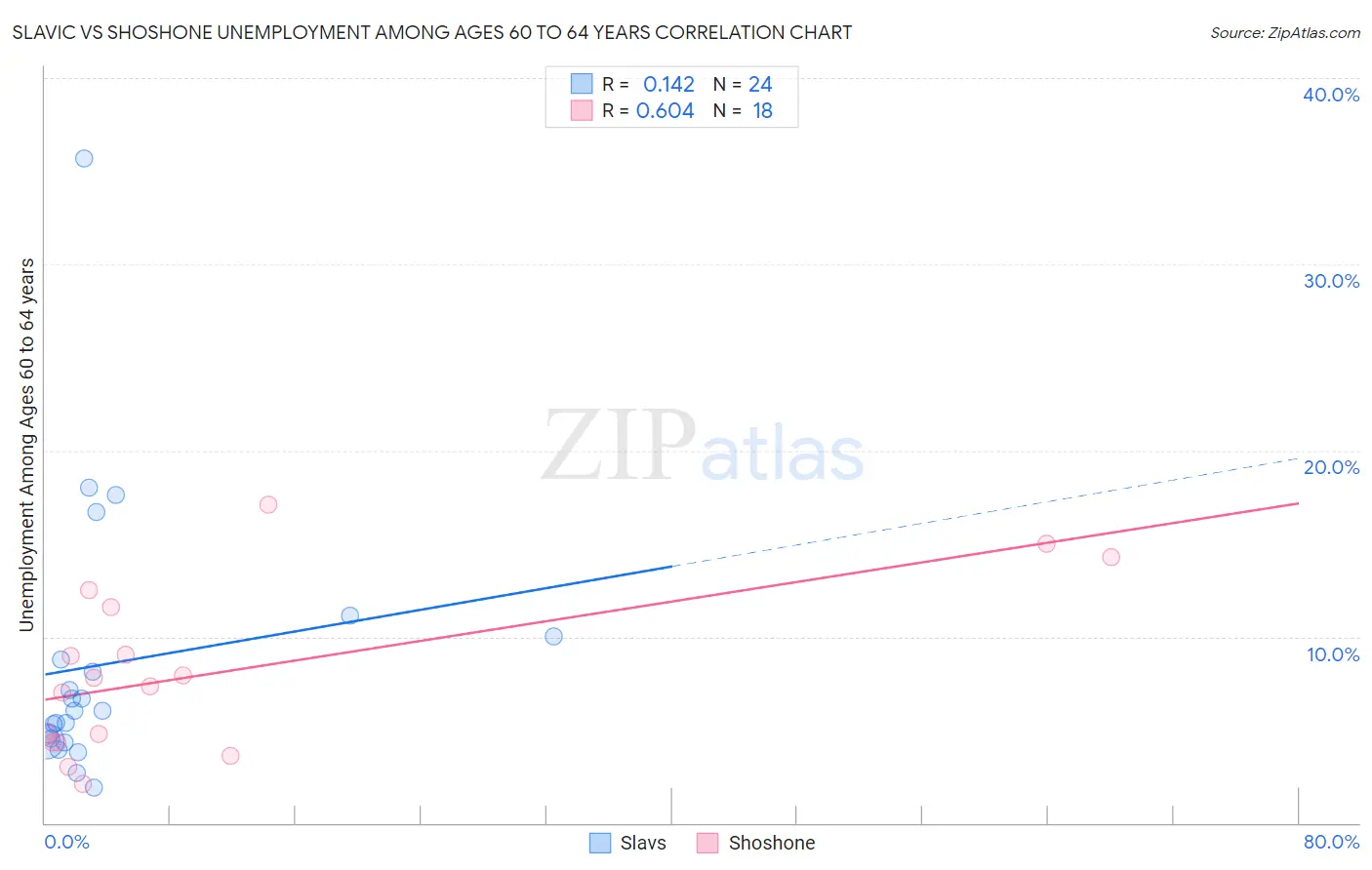 Slavic vs Shoshone Unemployment Among Ages 60 to 64 years