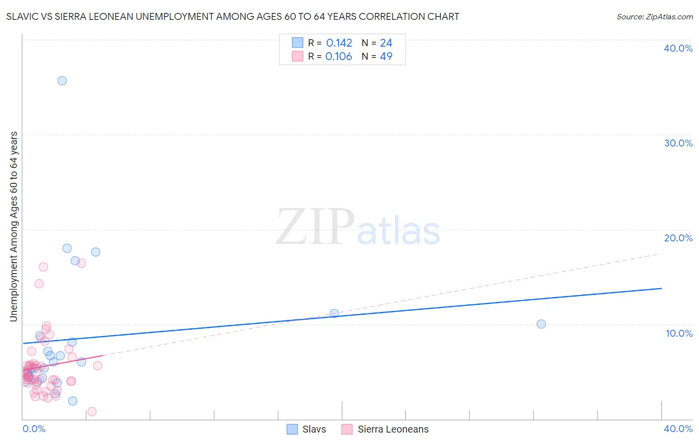 Slavic vs Sierra Leonean Unemployment Among Ages 60 to 64 years
