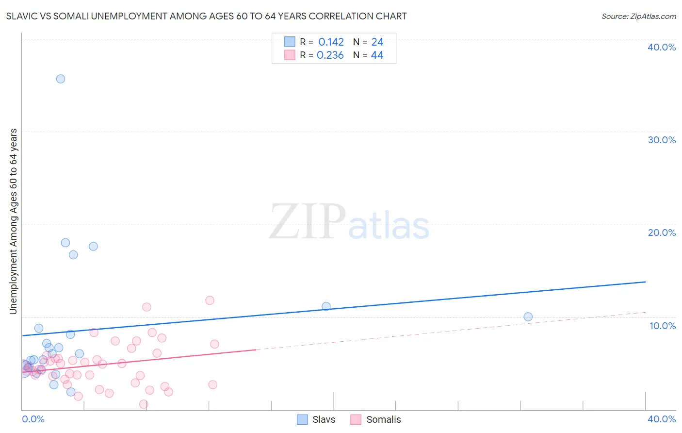 Slavic vs Somali Unemployment Among Ages 60 to 64 years