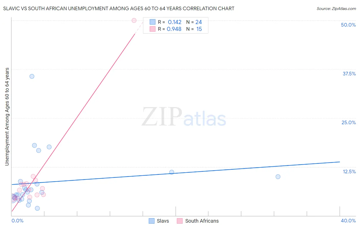 Slavic vs South African Unemployment Among Ages 60 to 64 years