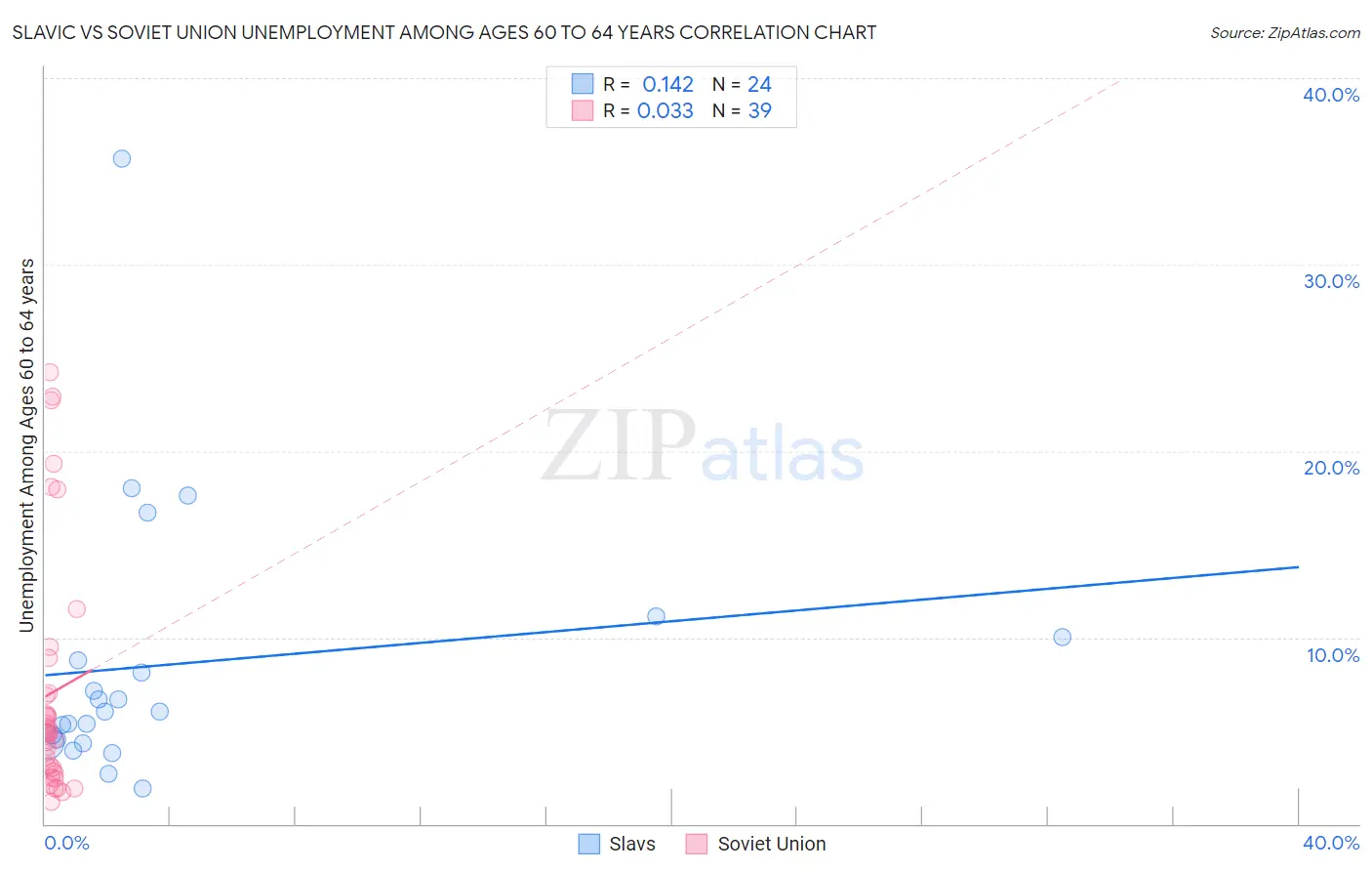 Slavic vs Soviet Union Unemployment Among Ages 60 to 64 years