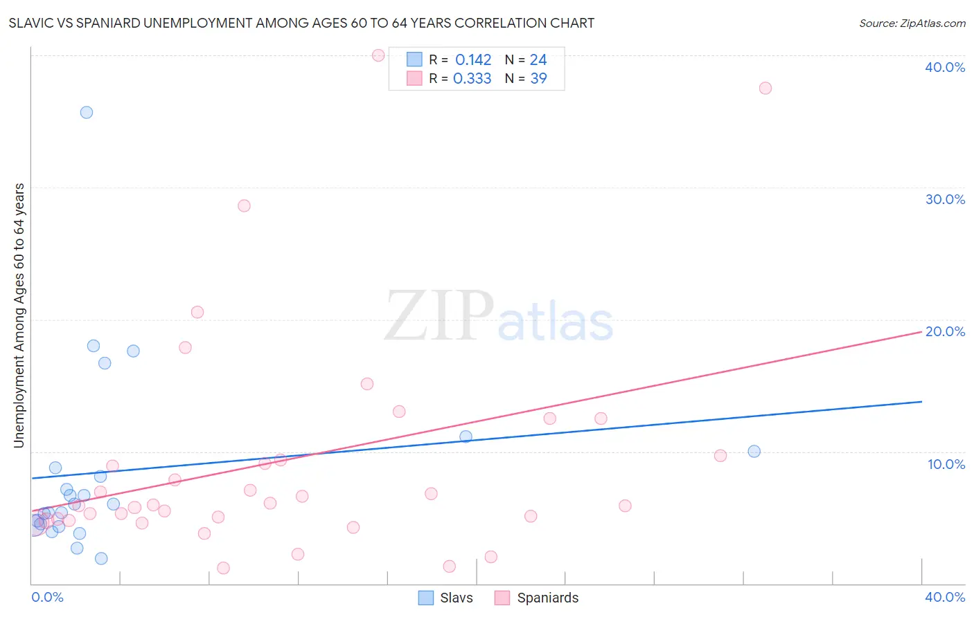 Slavic vs Spaniard Unemployment Among Ages 60 to 64 years