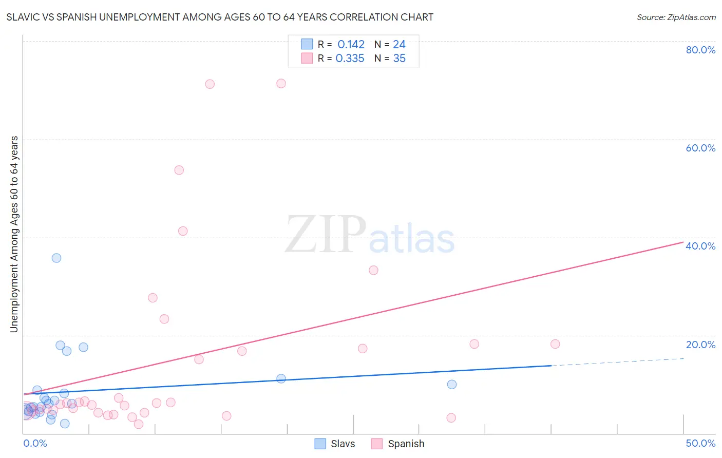 Slavic vs Spanish Unemployment Among Ages 60 to 64 years
