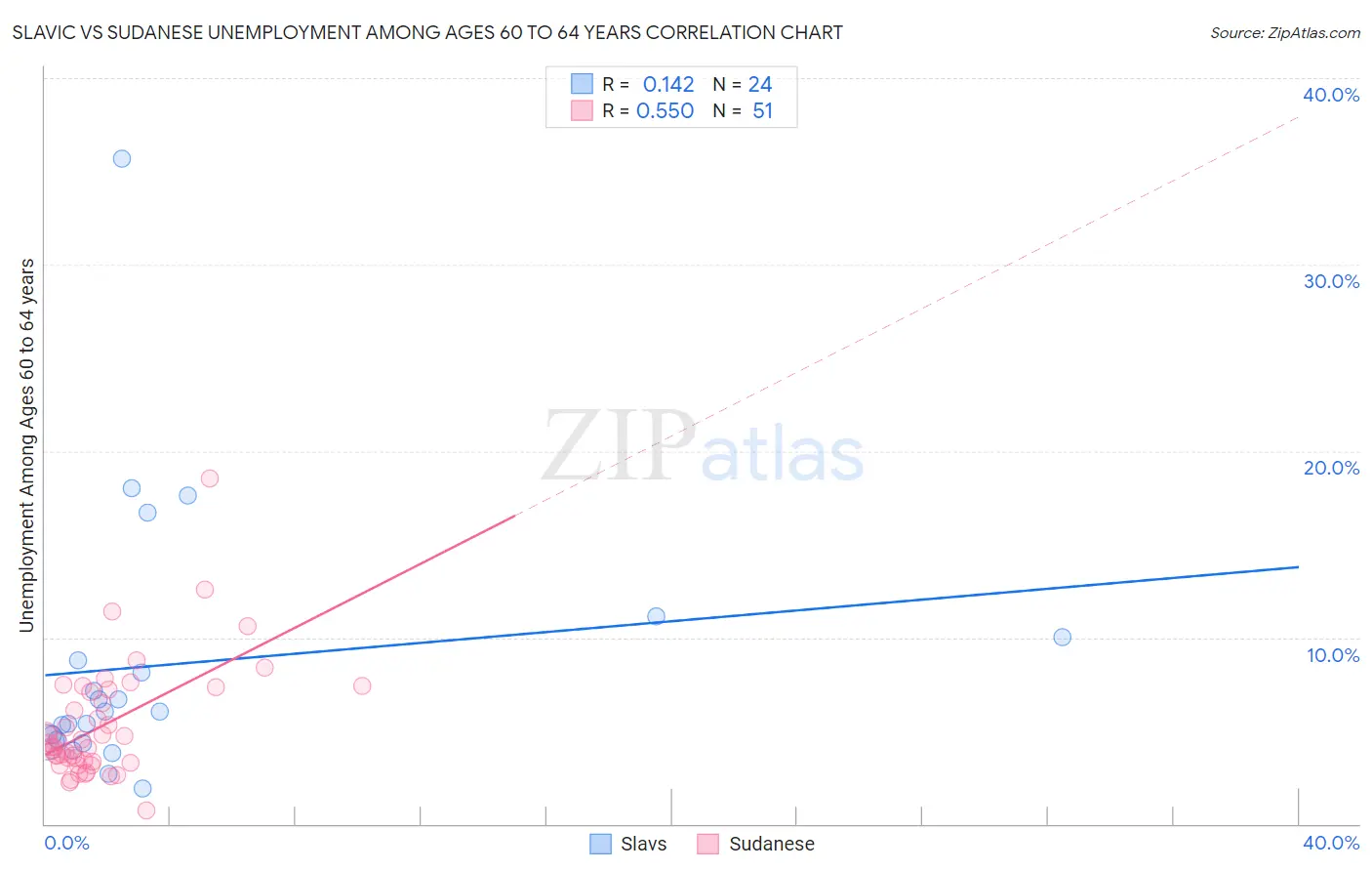 Slavic vs Sudanese Unemployment Among Ages 60 to 64 years