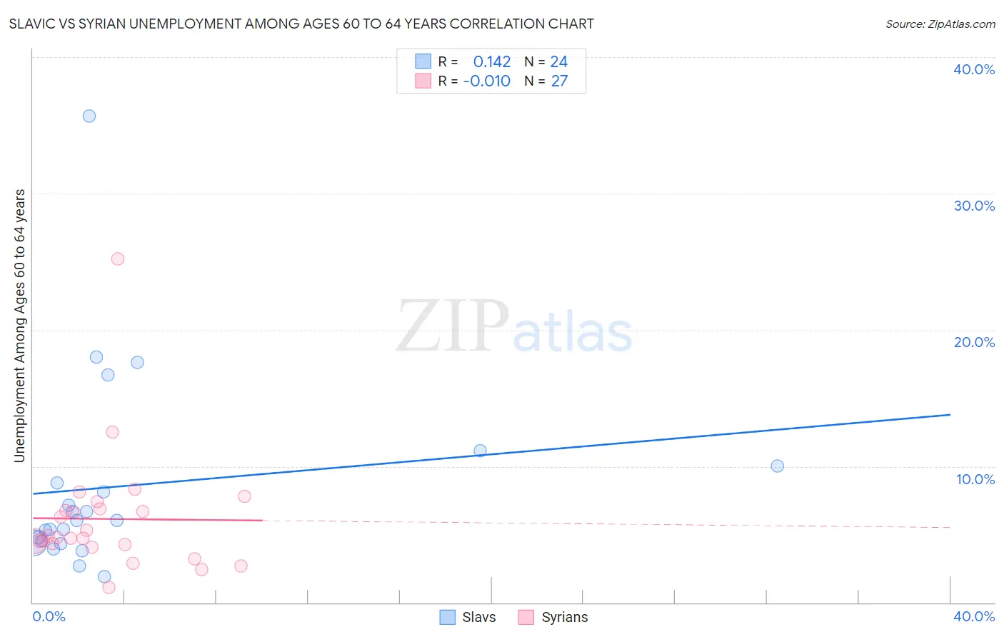 Slavic vs Syrian Unemployment Among Ages 60 to 64 years