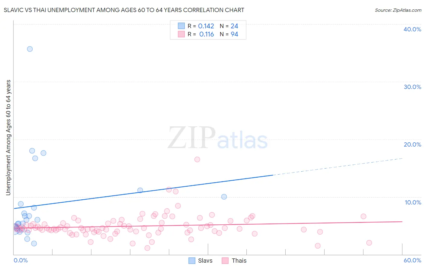 Slavic vs Thai Unemployment Among Ages 60 to 64 years