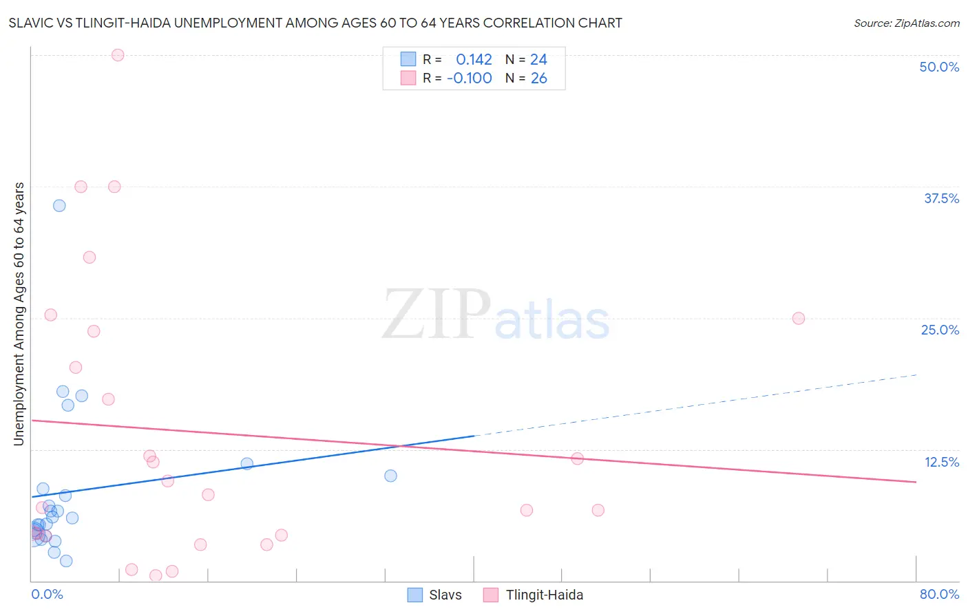 Slavic vs Tlingit-Haida Unemployment Among Ages 60 to 64 years
