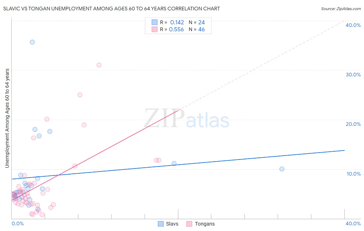 Slavic vs Tongan Unemployment Among Ages 60 to 64 years