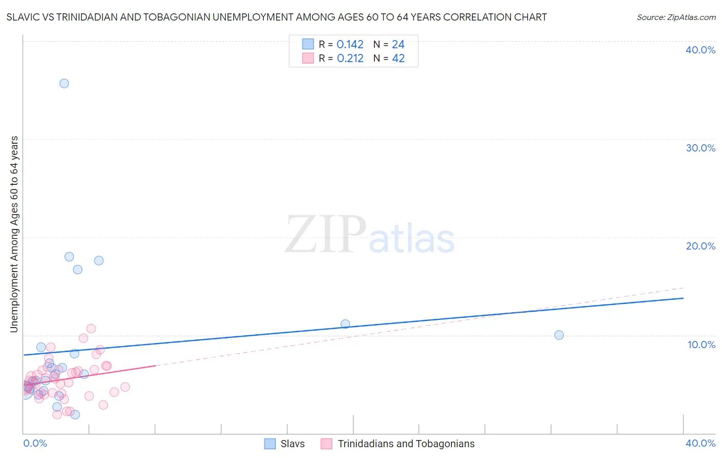 Slavic vs Trinidadian and Tobagonian Unemployment Among Ages 60 to 64 years