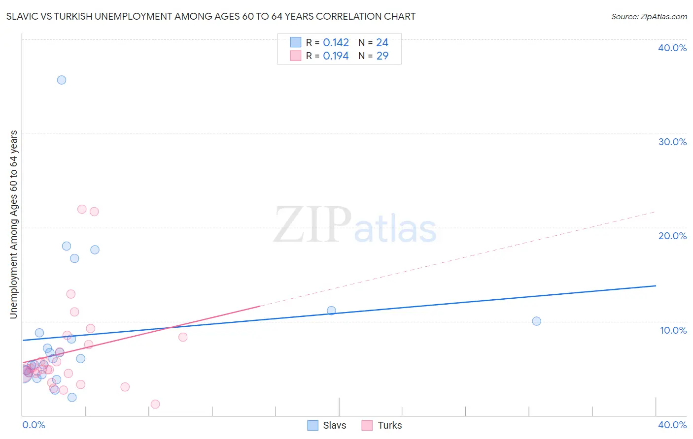 Slavic vs Turkish Unemployment Among Ages 60 to 64 years