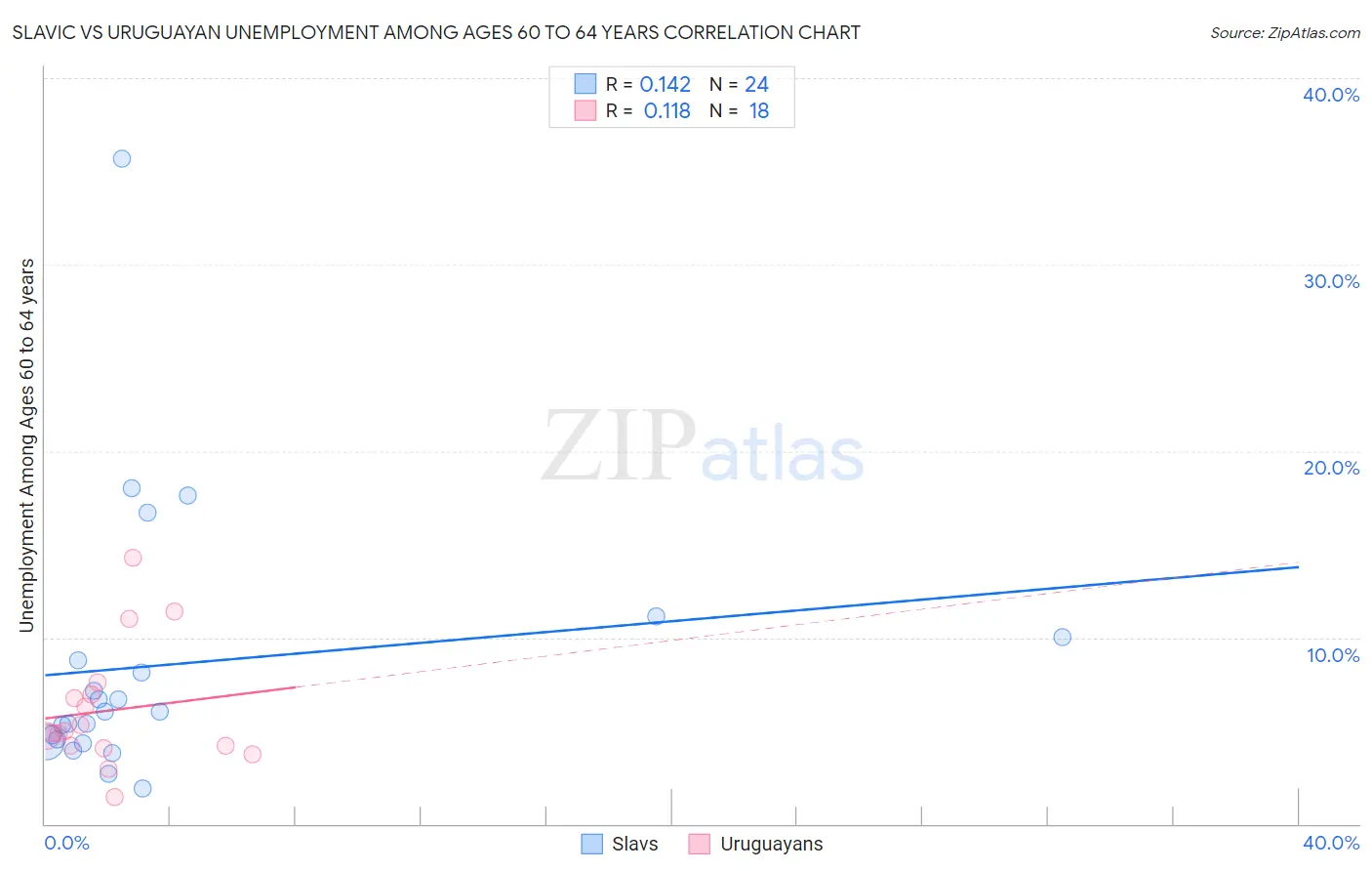 Slavic vs Uruguayan Unemployment Among Ages 60 to 64 years