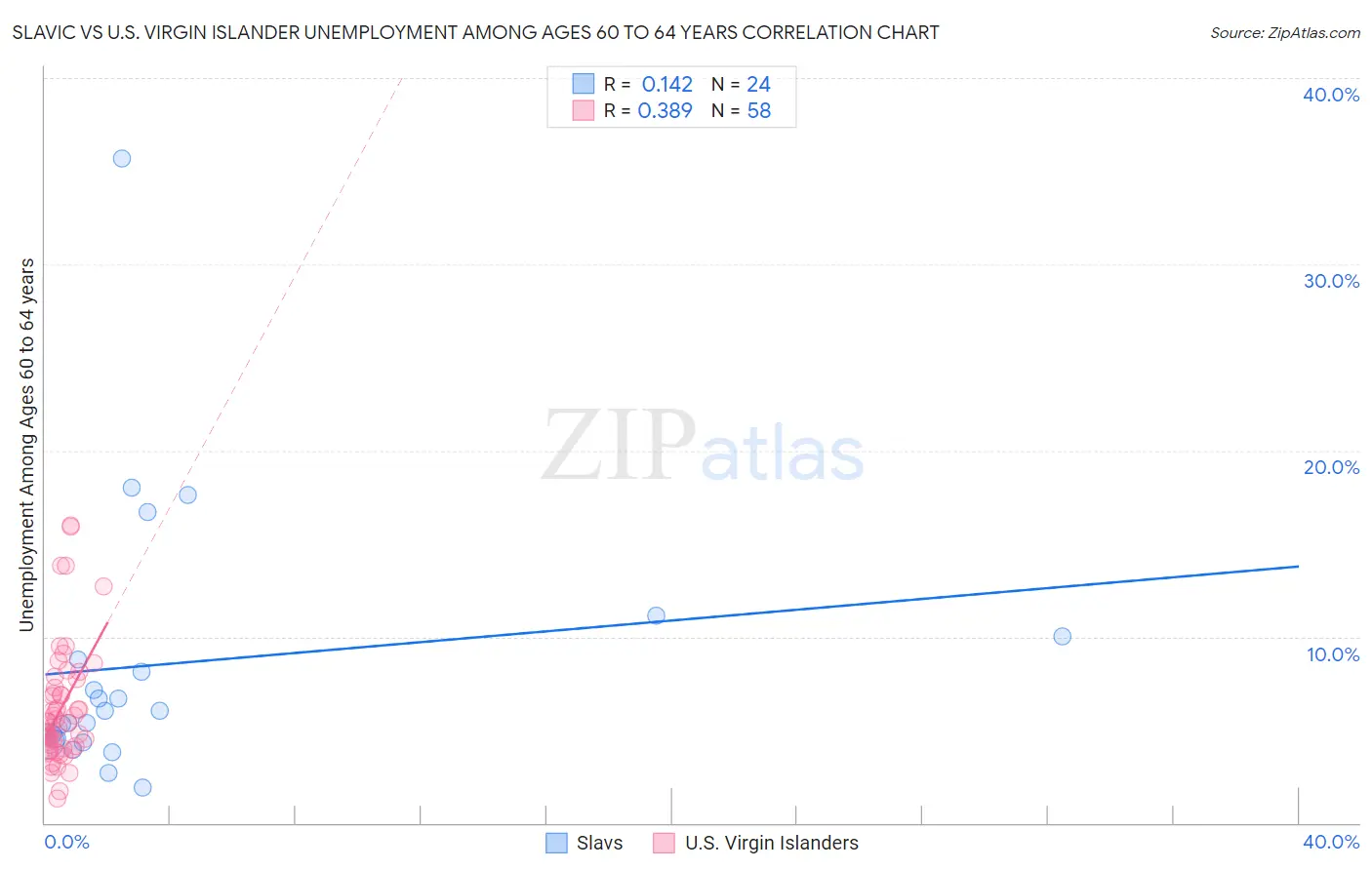 Slavic vs U.S. Virgin Islander Unemployment Among Ages 60 to 64 years