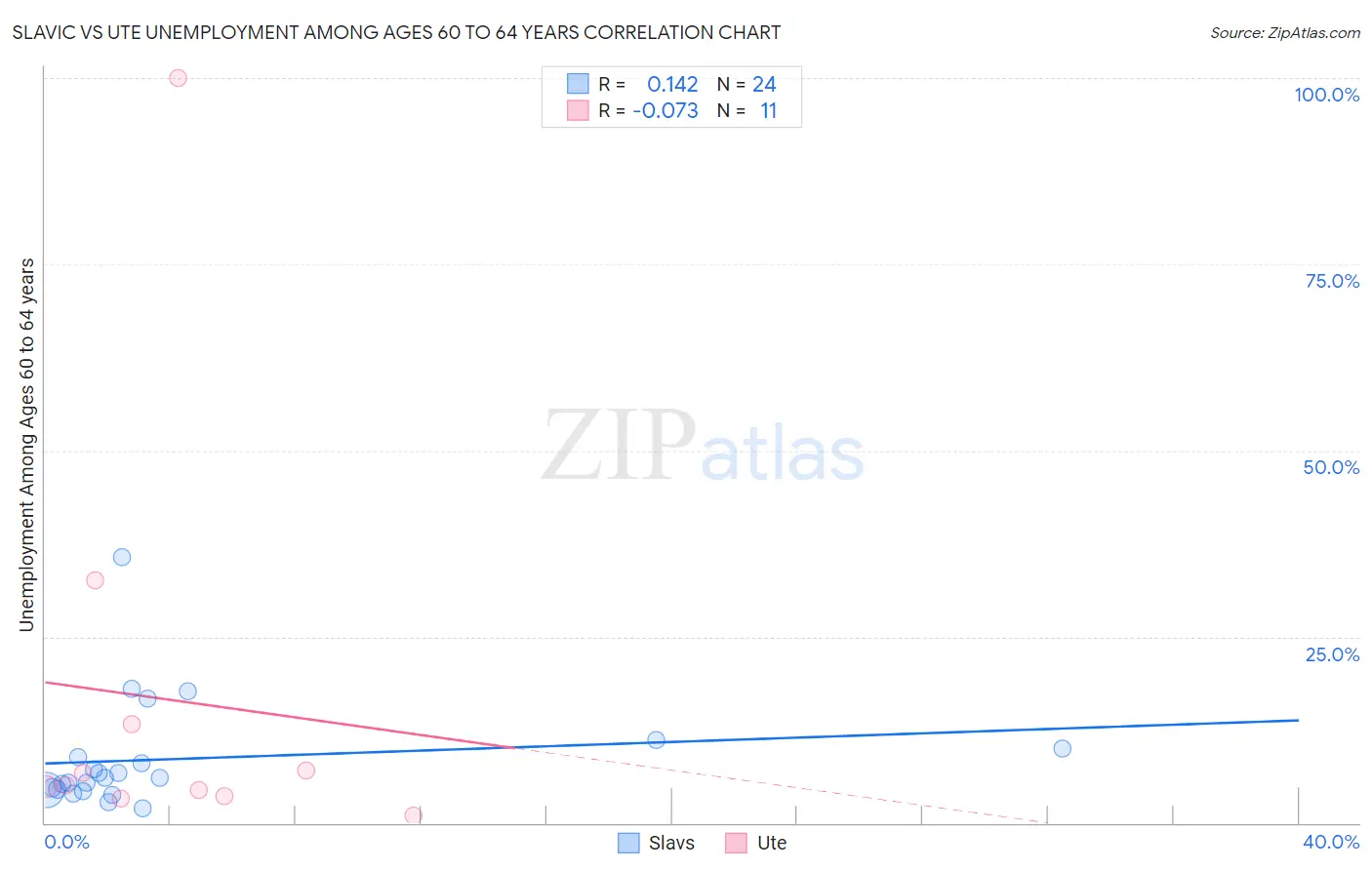 Slavic vs Ute Unemployment Among Ages 60 to 64 years