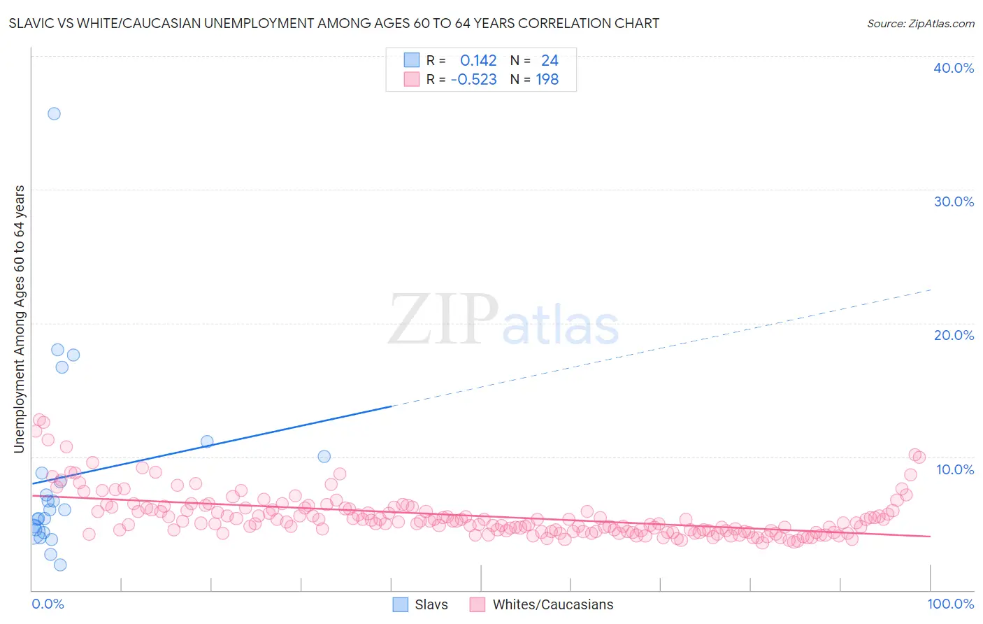 Slavic vs White/Caucasian Unemployment Among Ages 60 to 64 years