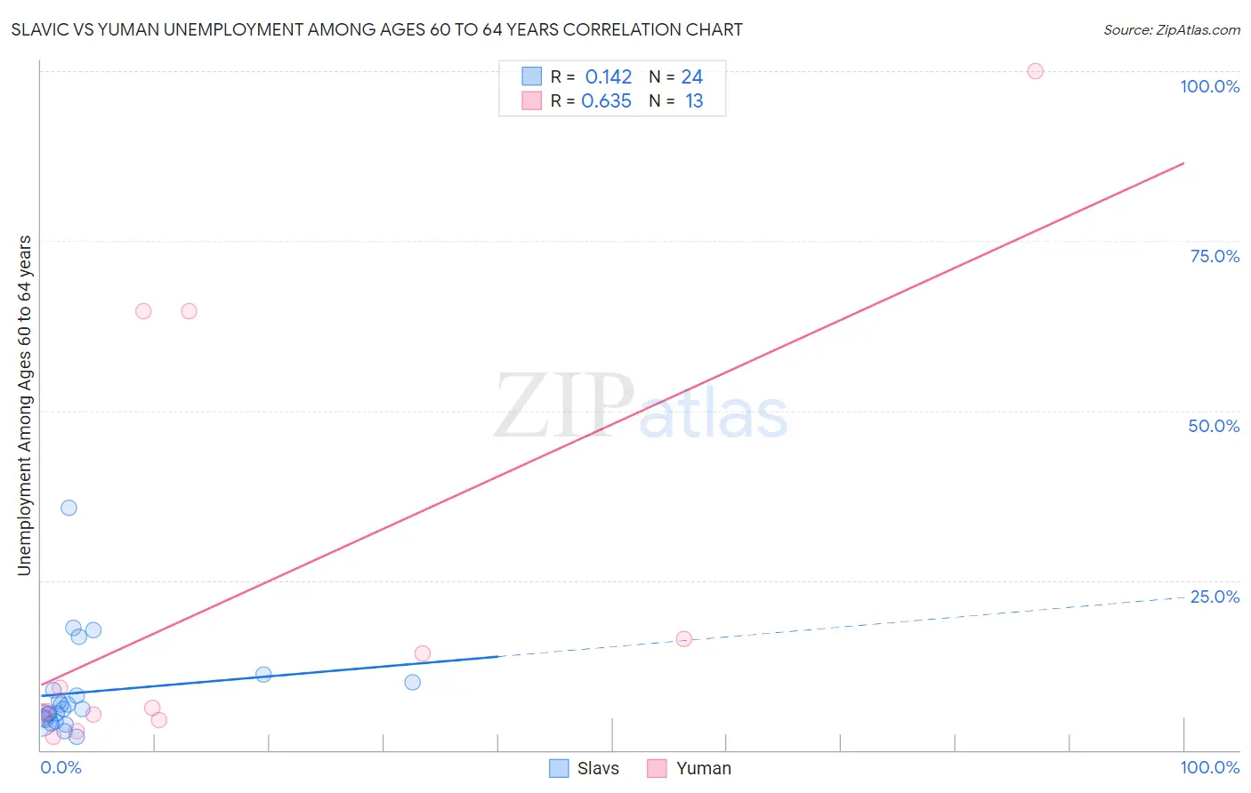 Slavic vs Yuman Unemployment Among Ages 60 to 64 years